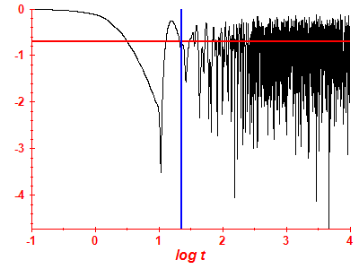 Survival probability log